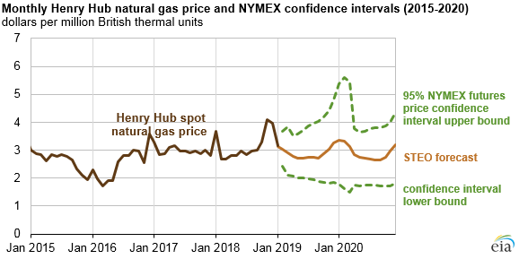 Natural Gas Trend Chart