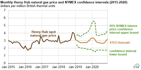 Gas Futures Chart