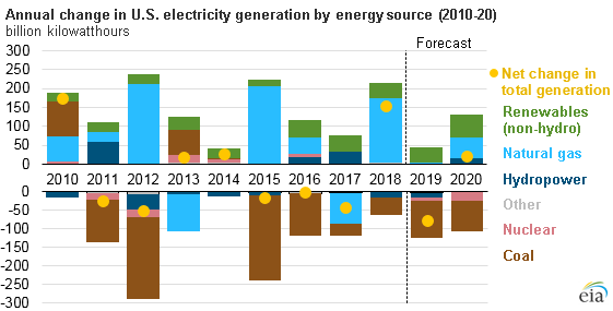 Wind Energy Growth Chart