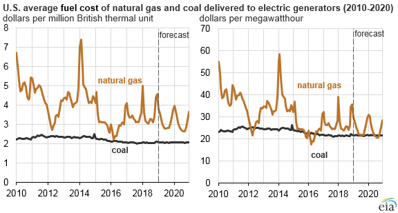 U.S. average fuel cost of natural gas and coal delivered to electric generators