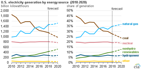 Renewable Energy Comparison Chart