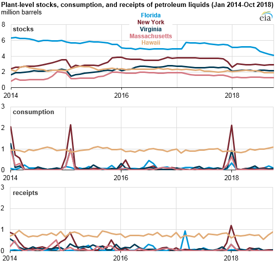 plant-level stocks, consumption, and receipts of petroleum liquids