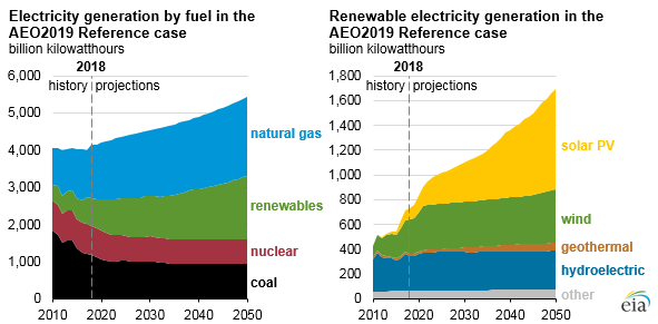 electricity generation by fuel in the AEO2019 reference case