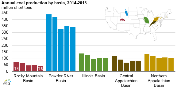 annual coal production by basin