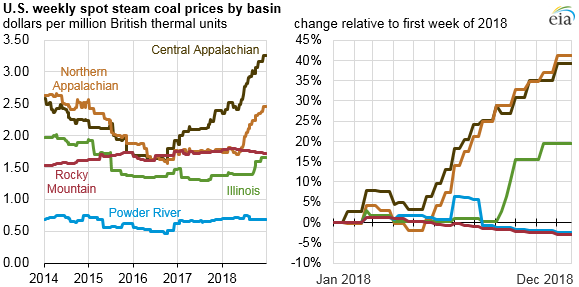 U.S. weekly spot steam coal prices by basin