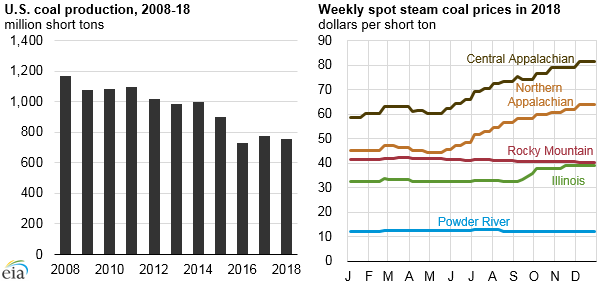 U.S. coal production and weekly spot steam coal prices