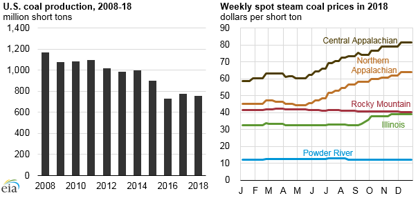 In 2018, U.S. coal production declined as exports and Appalachian region prices rose