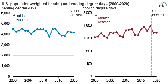 U.S. population-weighted heating and cooling degree days