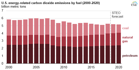 U.S. energy-related CO2 emissions increased in 2018 but will likely fall in 2019 and 2020
