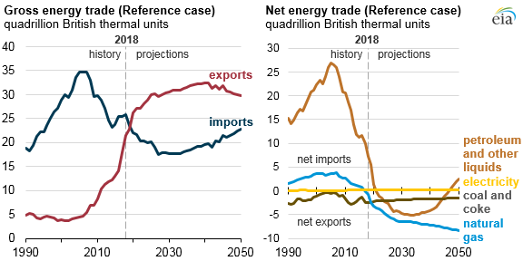 Eia Chart