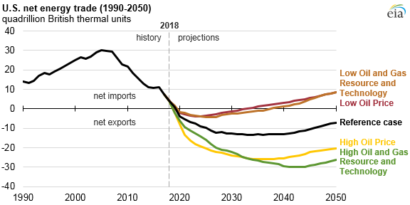 The United States is expected to export more energy than it imports by 2020