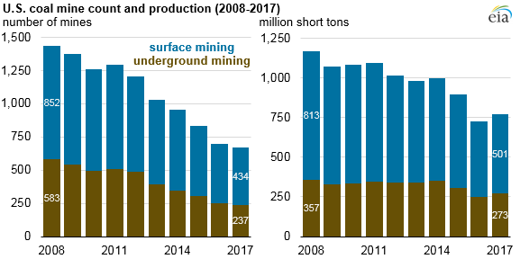 More than half of the U.S. coal mines operating in 2008 have since closed