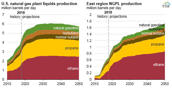 Produzione NGPL negli Stati Uniti e produzione NGPL nella regione orientale