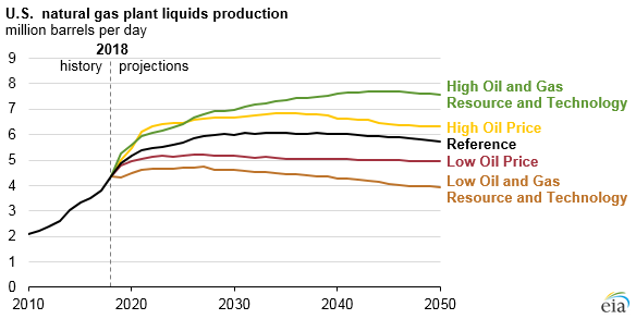 U.S. NGPL production