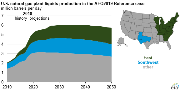 U.S. NGPL production continues to grow, driven by production in East and Southwest regions