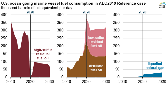 Fuel Oil Chart