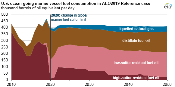 U.S. ocean-going marine vessel fuel consumption in AEO2019 reference case