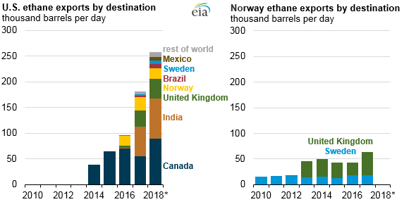 The United States expands its role as world’s leading ethane exporter