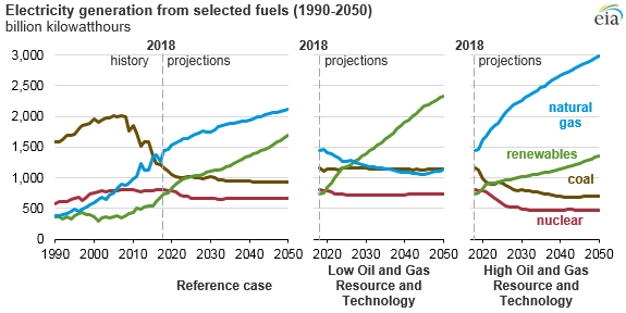 electricity generation from selected fuels