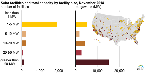 Most U.S. utility-scale solar photovoltaic power plants are 5 megawatts or smaller