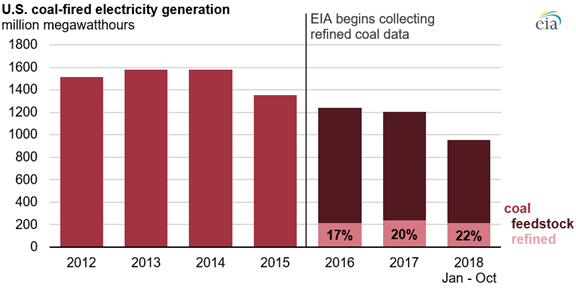 U.S. coal-fired electricity