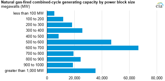 natural gas-fired combined-cycle generating capacity by power block size