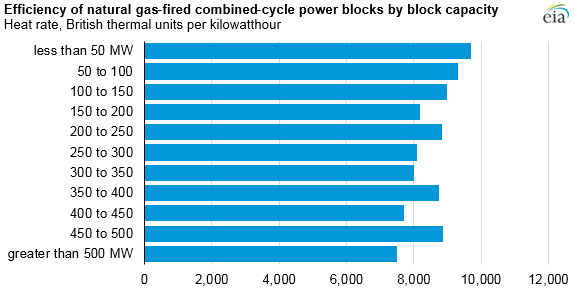 efficiency of natural gas-fired combined-cycle power blocks by block capacity
