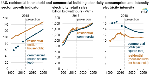 U.S residential household and commercial building electricity consumption and intensity