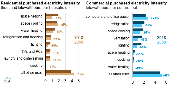 residential and commercial purchased electricity intensity
