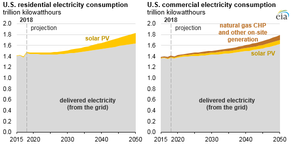 U.S. residential and commercial electricity consumption