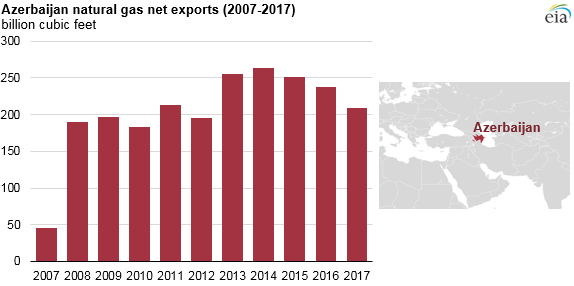 Azerbaijan natural gas net exports