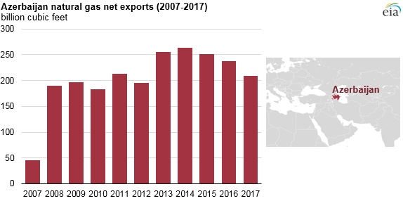 Azerbaijan to become a more significant supplier of natural gas to Southern Europe