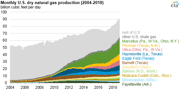 Marcellus Shale Charts