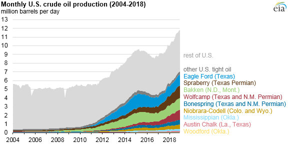 graph of U.S. tight oil production