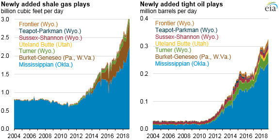 graph of newly added U.S. shale gas and tight oil plays
