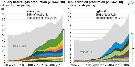 Shale Chart