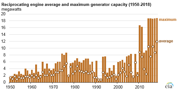 reciprocating engine average and maximum generator capacity