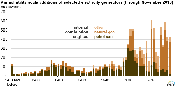 Natural gas-fired reciprocating engines are being deployed more to balance renewables