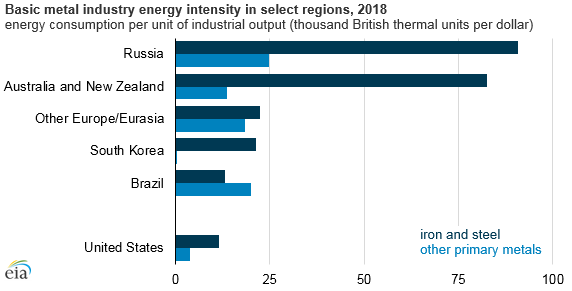 basic metal industry energy intensity in select regions