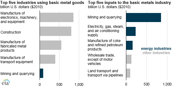 The basic metals industry is one of the world\'s largest industrial energy  users - U.S. Energy Information Administration (EIA)