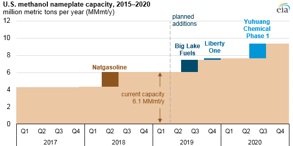 U.S. methanol nameplate capacity