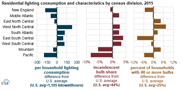 residential lighting consumption and characteristics by census division