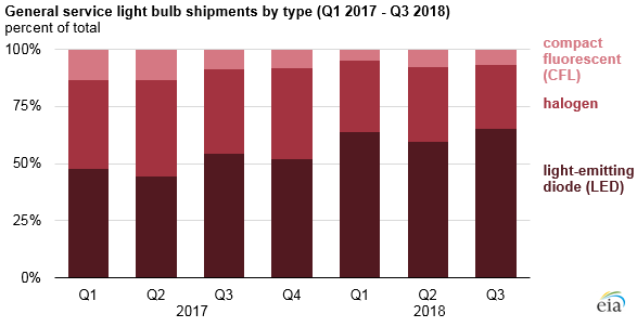 general service light bulb shipments by type