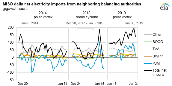 MISO net imports, as described in the article text