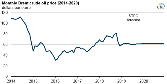 monthly Brent crude oil price