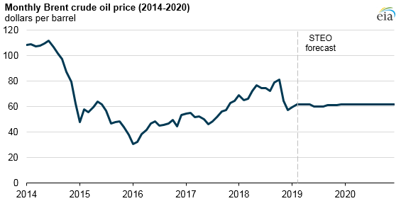 Oil Supply Chart