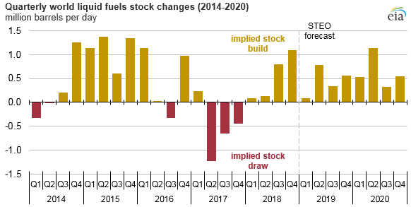 quarterly world liquid fuels stock changes