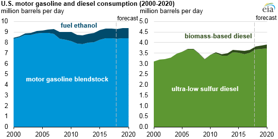 Diesel Consumption Chart