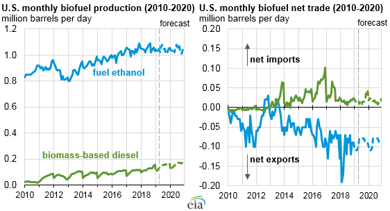 Biodiesel Price Chart