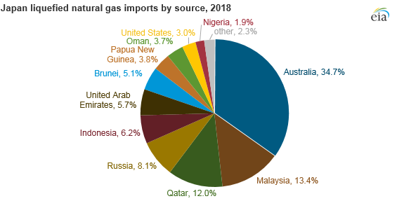 Japan liquefied natural gas imports by source